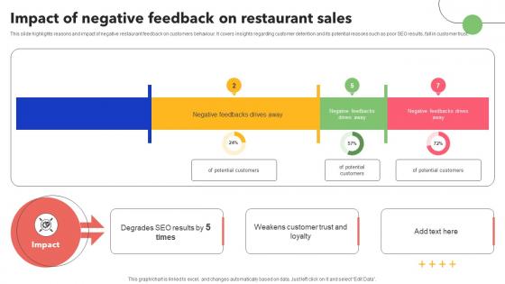 Impact Of Negative Feedback On Restaurant Sales