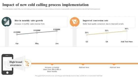 Impact Of New Cold Calling Process Optimizing Cold Calling Process To Maximize SA SS