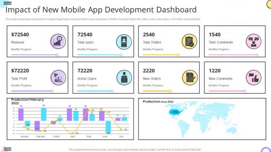 Impact Of New Mobile App Development Dashboard