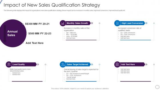 Impact Of New Sales Qualification Strategy Lead Opportunity Qualification Process And Criteria