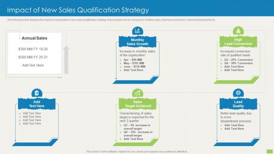 Impact Of New Sales Qualification Strategy Sales Qualification Scoring Model