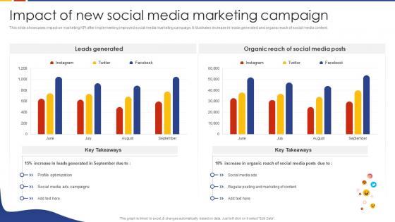Impact Of New Social Media Marketing Campaign Social Media Marketing Strategic