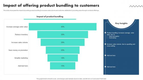 Impact Of Offering Product Bundling To Customers