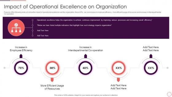 Impact Of Operational Excellence Continues Improvement Strategy Playbook For Corporates