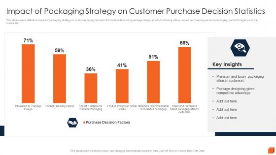 Impact Of Packaging Strategy On Customer Purchase Decision Statistics
