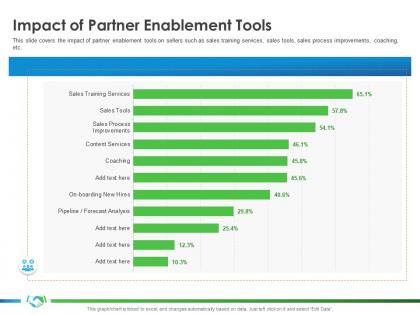 Impact of partner enablement tools implementing enablement company better sales ppt outline