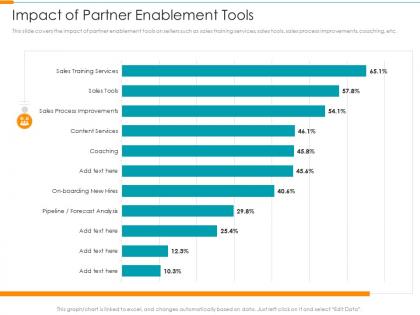 Impact of partner enablement tools partner relationship management prm tool ppt topics