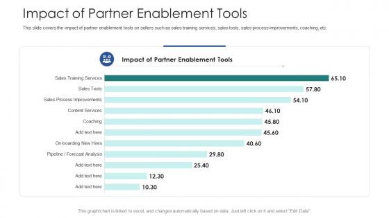 Impact of partner enablement tools vendor channel partner training