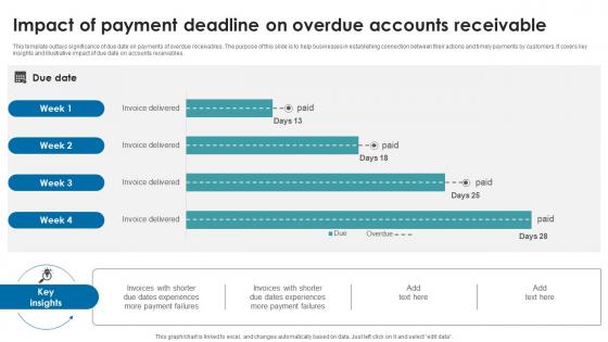 Impact of payment deadline on overdue accounts receivable