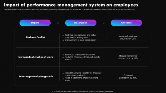 Impact Of Performance Management System Strategies To Improve Employee Productivity