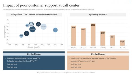 Impact Of Poor Customer Support At Call Center Action Plan For Quality Improvement In Bpo