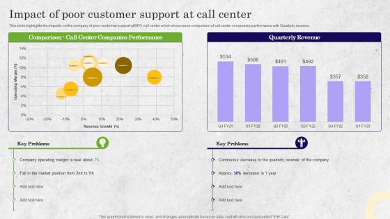 Impact Of Poor Customer Support At Call Center Bpo Performance Improvement Action Plan