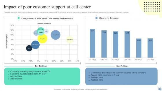 Impact Of Poor Customer Support At Call Center Call Center Improvement Strategies