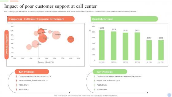 Impact Of Poor Customer Support At Call Center Smart Action Plan For Call Center Agents