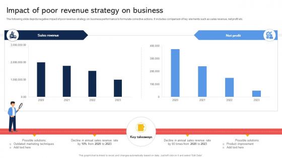 Impact Of Poor Revenue Strategy On Business Effective Revenue Optimization Strategy SS