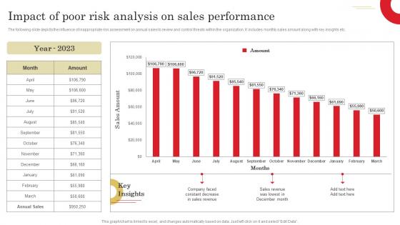 Impact Of Poor Risk Analysis On Sales Adopting Sales Risks Management Strategies