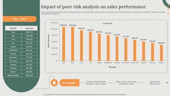 Impact Of Poor Risk Analysis On Sales Implementing Sales Risk Management Process