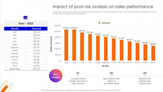Impact Of Poor Risk Analysis On Sales Improving Sales Team Performance With Risk Management Techniques