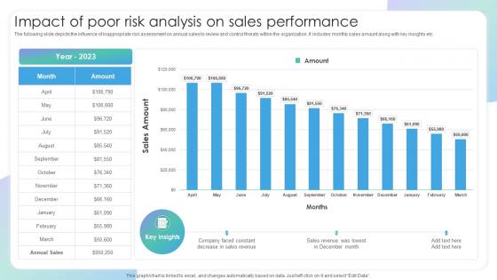 Impact Of Poor Risk Analysis On Sales Performance Evaluating Sales Risks To Improve Team Performance