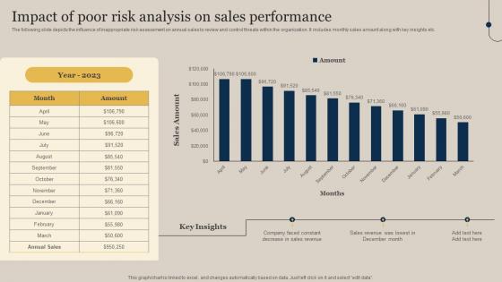 Impact Of Poor Risk Analysis On Sales Performance Executing Sales Risks Assessment To Boost Revenue