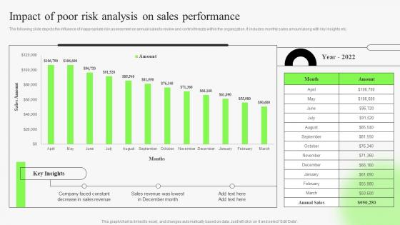 Impact Of Poor Risk Analysis On Sales Performance Identifying Risks In Sales Management Process