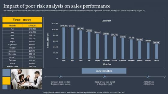 Impact Of Poor Risk Analysis On Sales Performance Implementing Sales Risk Mitigation Planning