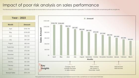 Impact Of Poor Risk Analysis On Sales Performance Transferring Sales Risks With Action Plan