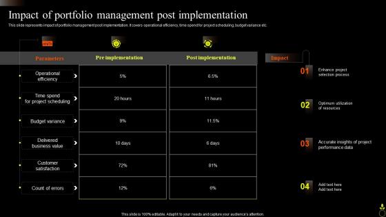 Impact Of Portfolio Management Post Implementation Asset Portfolio Growth