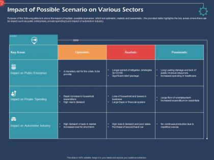 Impact of possible scenario on various sectors pessimistic ppt presentation rules