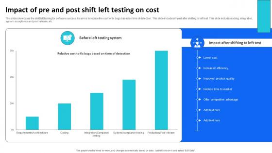 Impact Of Pre And Post Shift Left Testing On Cost
