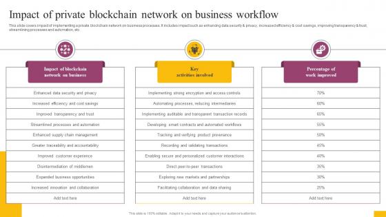 Impact Of Private Blockchain Network On Business Workflow Complete Guide To Understand BCT SS
