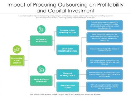 Impact of procuring outsourcing on profitability and capital investment