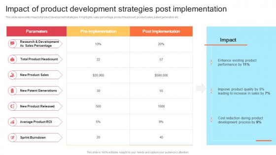 Impact Of Product Development Strategies Post Strategic Product Development Strategy