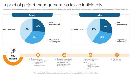 Impact Of Project Management Basics On Individuals Guide On Navigating Project PM SS