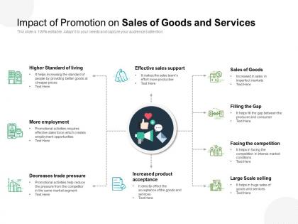 Impact of promotion on sales of goods and services