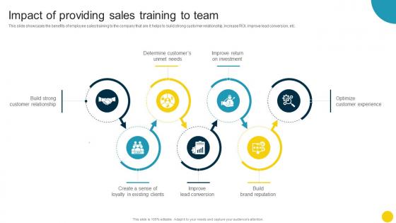 Impact Of Providing Sales Training To Team Optimizing Companys Sales SA SS