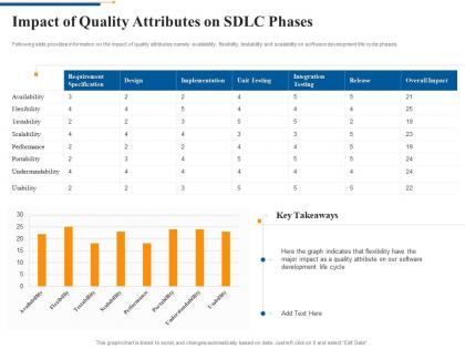 Impact of quality attributes on sdlc phases agile software quality assurance model it
