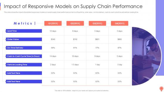 Impact Of Responsive Models On Supply Chain Performance Logistics Optimization Models