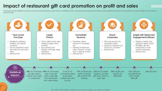 Impact Of Restaurant Gift Card Promotion On Profit And Sales