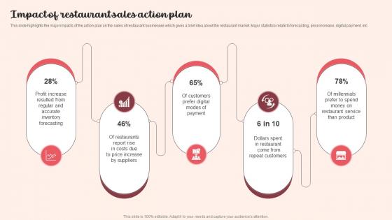 Impact Of Restaurant Sales Action Plan