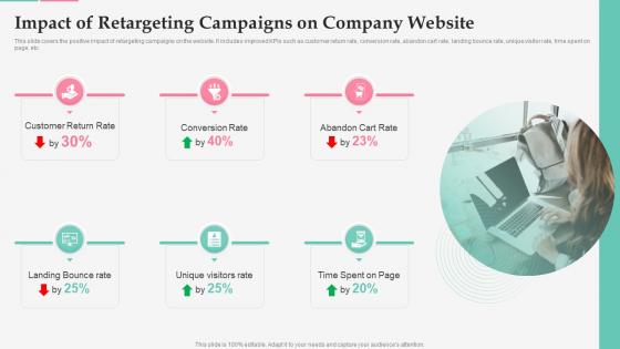 Impact Of Retargeting Campaigns On Company Website Effective Customer Retargeting Plan