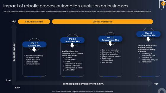 Impact Of Robotic Process Automation Evolution Developing RPA Adoption Strategies