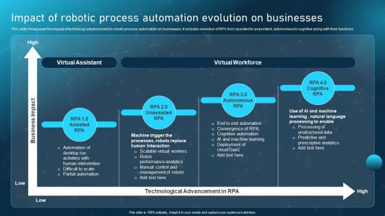 Impact Of Robotic Process Automation Evolution On Businesses Ppt Icon Influencers