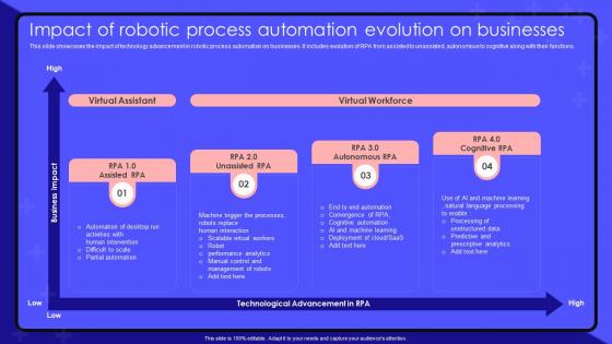 Impact Of Robotic Process Automation Evolution On Businesses