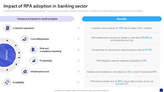 Impact Of RPA Adoption In Banking Robotics Process Automation To Digitize Repetitive Tasks RB SS