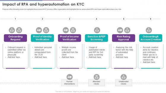 Impact Of RPA And Hyperautomation On KYC Ppt Infographic Template Backgrounds