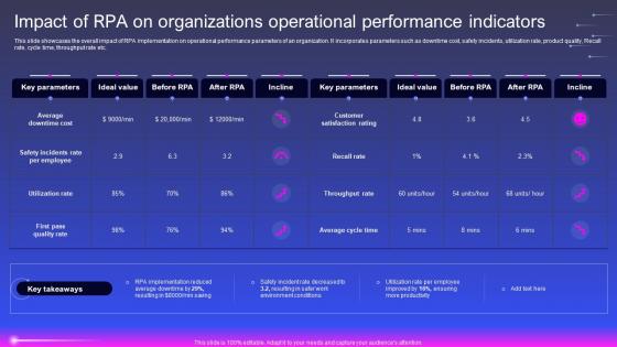 Impact Of Rpa On Organizations Operational Performance Robotic Process Automation