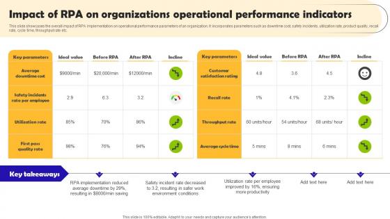 Impact Of RPA On Organizations Operational Robotic Process Automation Implementation