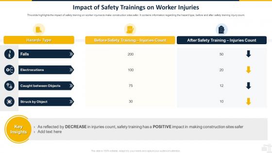 Impact Of Safety Trainings On Worker Injuries Safety Program For Construction Site