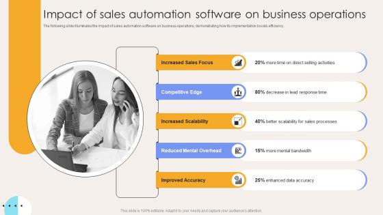 Impact Of Sales Automation Software On Business Operations Elevate Sales Efficiency